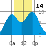 Willapa Bay 101 Bridge tide chart for Monday, November 14, 2022