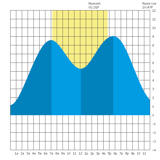 Willapa Bay 101 Bridge tide chart for Tuesday, November 15, 2022
