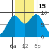 Willapa Bay 101 Bridge tide chart for Tuesday, November 15, 2022