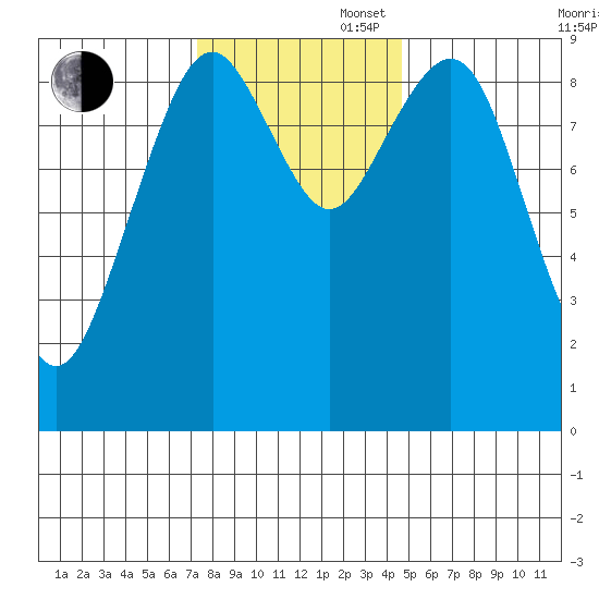 Willapa Bay 101 Bridge tide chart for Wednesday, November 16, 2022
