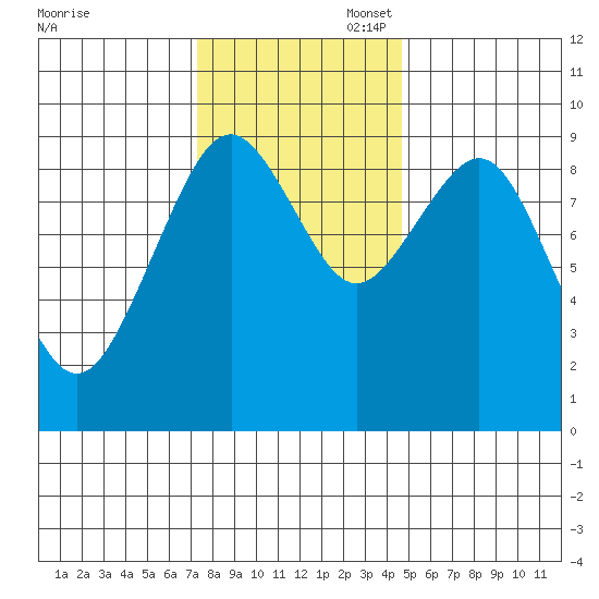 Willapa Bay 101 Bridge tide chart for Thursday, November 17, 2022