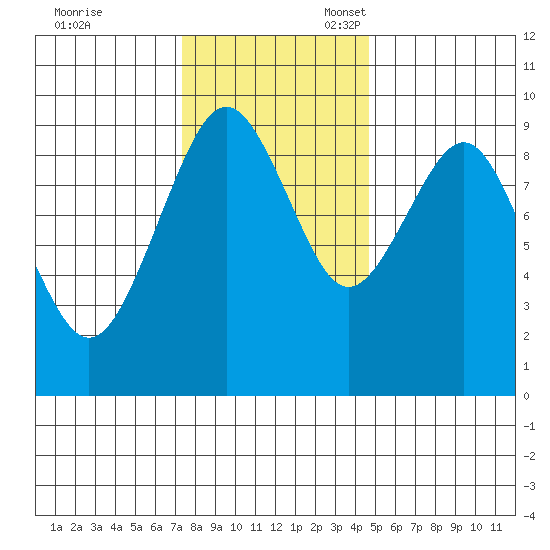 Willapa Bay 101 Bridge tide chart for Friday, November 18, 2022
