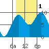Willapa Bay 101 Bridge tide chart for Tuesday, November 1, 2022