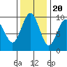 Willapa Bay 101 Bridge tide chart for Sunday, November 20, 2022