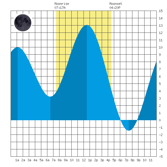 Willapa Bay 101 Bridge tide chart for Wednesday, November 23, 2022