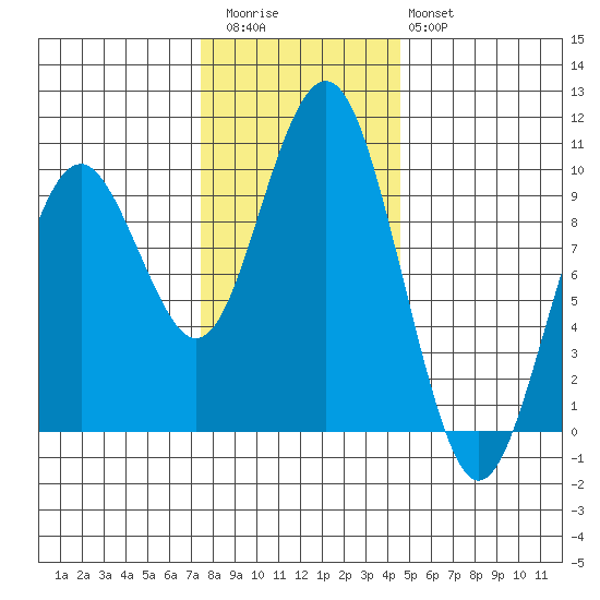 Willapa Bay 101 Bridge tide chart for Thursday, November 24, 2022