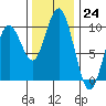 Willapa Bay 101 Bridge tide chart for Thursday, November 24, 2022