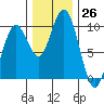 Willapa Bay 101 Bridge tide chart for Saturday, November 26, 2022