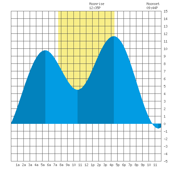 Willapa Bay 101 Bridge tide chart for Monday, November 28, 2022