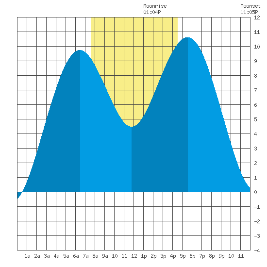 Willapa Bay 101 Bridge tide chart for Tuesday, November 29, 2022