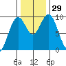 Willapa Bay 101 Bridge tide chart for Tuesday, November 29, 2022