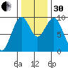 Willapa Bay 101 Bridge tide chart for Wednesday, November 30, 2022