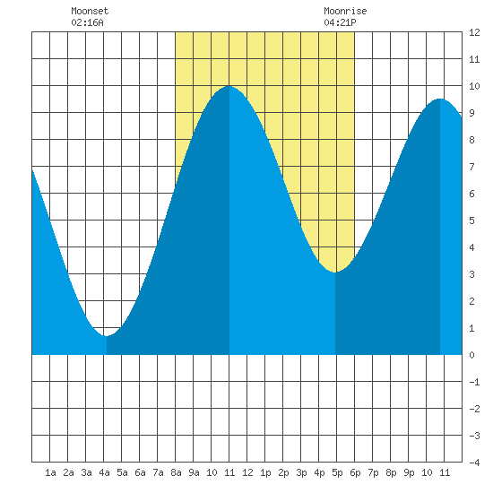 Willapa Bay 101 Bridge tide chart for Thursday, November 3, 2022