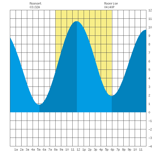 Willapa Bay 101 Bridge tide chart for Friday, November 4, 2022