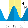 Willapa Bay 101 Bridge tide chart for Friday, November 4, 2022