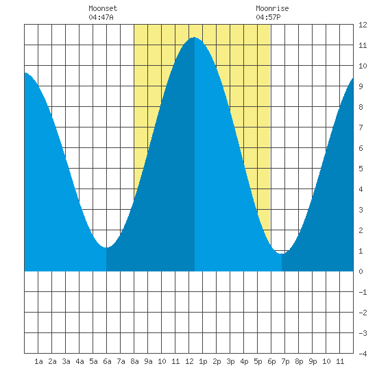 Willapa Bay 101 Bridge tide chart for Saturday, November 5, 2022