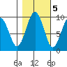 Willapa Bay 101 Bridge tide chart for Saturday, November 5, 2022