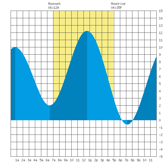 Willapa Bay 101 Bridge tide chart for Monday, November 7, 2022