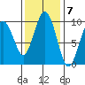 Willapa Bay 101 Bridge tide chart for Monday, November 7, 2022
