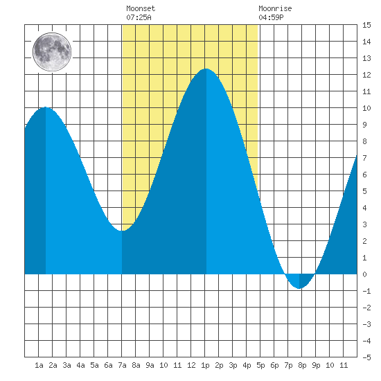 Willapa Bay 101 Bridge tide chart for Tuesday, November 8, 2022