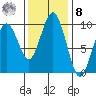 Willapa Bay 101 Bridge tide chart for Tuesday, November 8, 2022