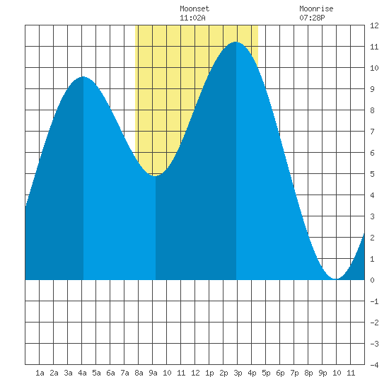 Willapa Bay 101 Bridge tide chart for Sunday, December 11, 2022