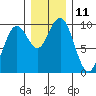 Willapa Bay 101 Bridge tide chart for Sunday, December 11, 2022