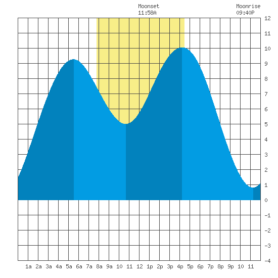 Willapa Bay 101 Bridge tide chart for Tuesday, December 13, 2022