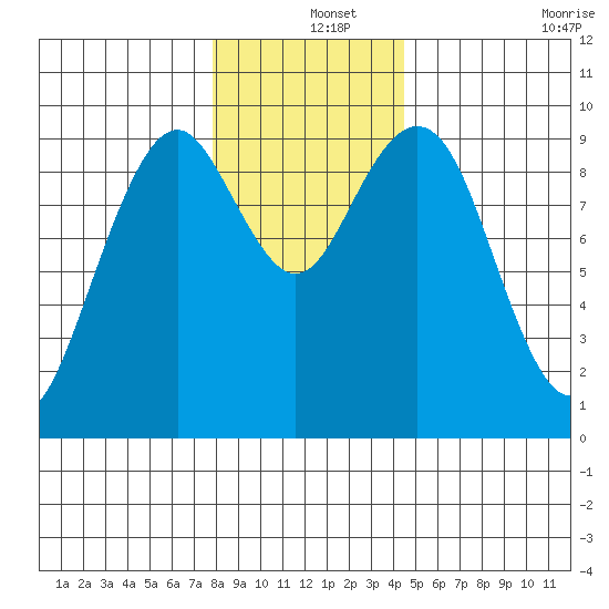 Willapa Bay 101 Bridge tide chart for Wednesday, December 14, 2022