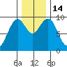 Willapa Bay 101 Bridge tide chart for Wednesday, December 14, 2022