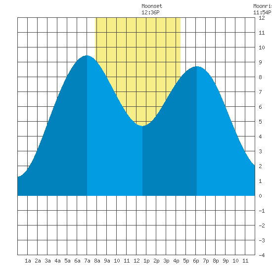 Willapa Bay 101 Bridge tide chart for Thursday, December 15, 2022