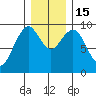 Willapa Bay 101 Bridge tide chart for Thursday, December 15, 2022