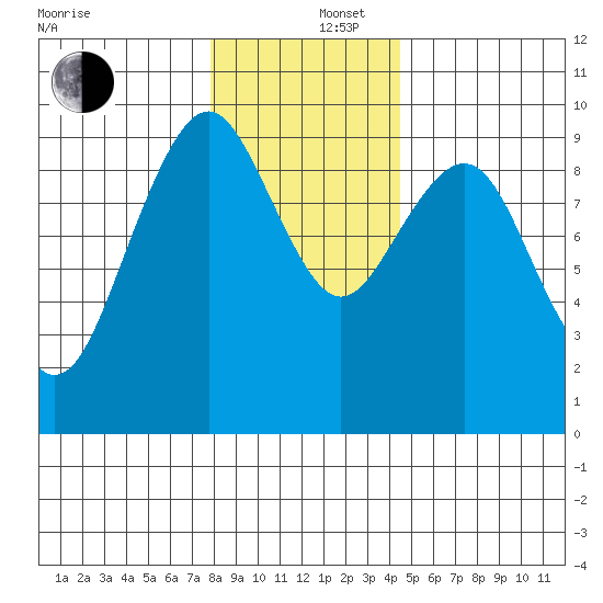 Willapa Bay 101 Bridge tide chart for Friday, December 16, 2022