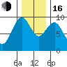 Willapa Bay 101 Bridge tide chart for Friday, December 16, 2022