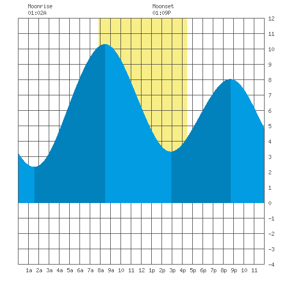 Willapa Bay 101 Bridge tide chart for Saturday, December 17, 2022