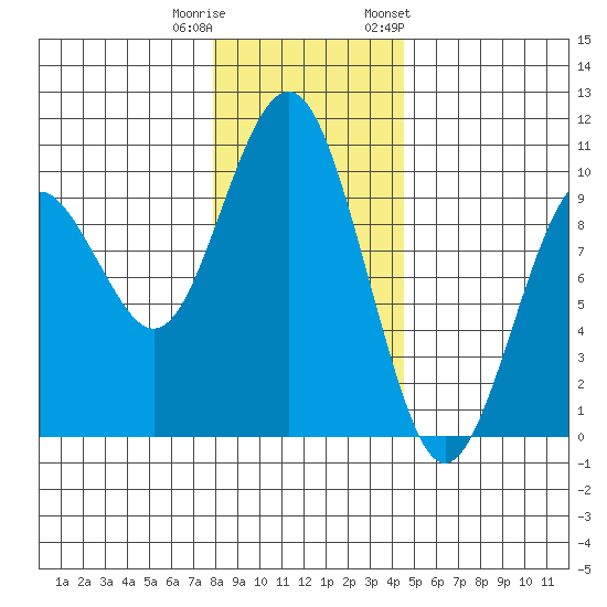 Willapa Bay 101 Bridge tide chart for Wednesday, December 21, 2022