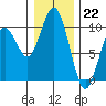 Willapa Bay 101 Bridge tide chart for Thursday, December 22, 2022