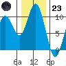 Willapa Bay 101 Bridge tide chart for Friday, December 23, 2022