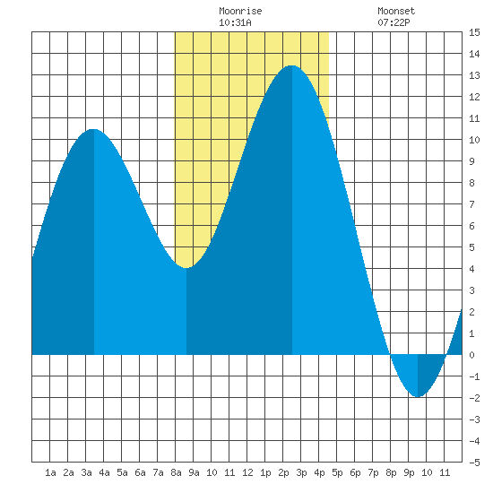Willapa Bay 101 Bridge tide chart for Sunday, December 25, 2022