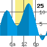 Willapa Bay 101 Bridge tide chart for Sunday, December 25, 2022