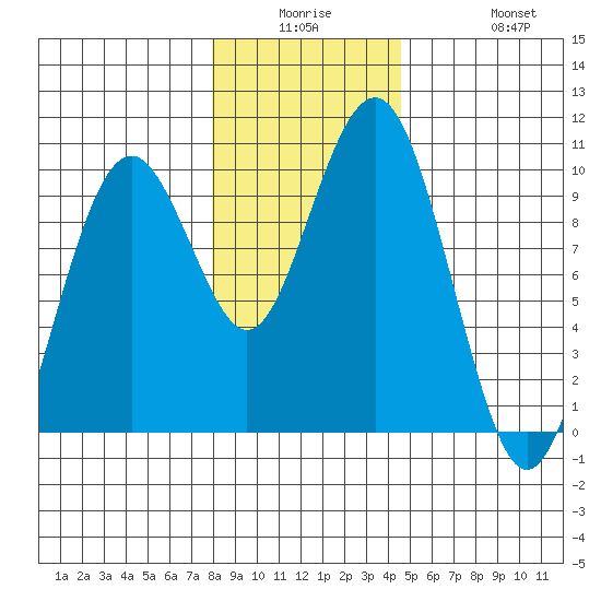 Willapa Bay 101 Bridge tide chart for Monday, December 26, 2022