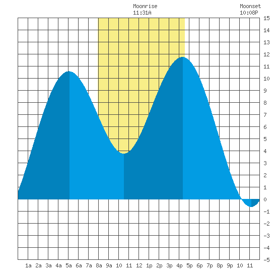 Willapa Bay 101 Bridge tide chart for Tuesday, December 27, 2022