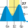 Willapa Bay 101 Bridge tide chart for Tuesday, December 27, 2022