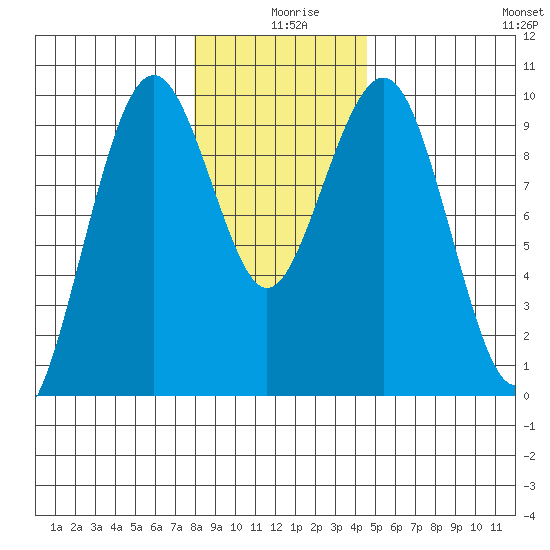 Willapa Bay 101 Bridge tide chart for Wednesday, December 28, 2022