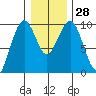 Willapa Bay 101 Bridge tide chart for Wednesday, December 28, 2022