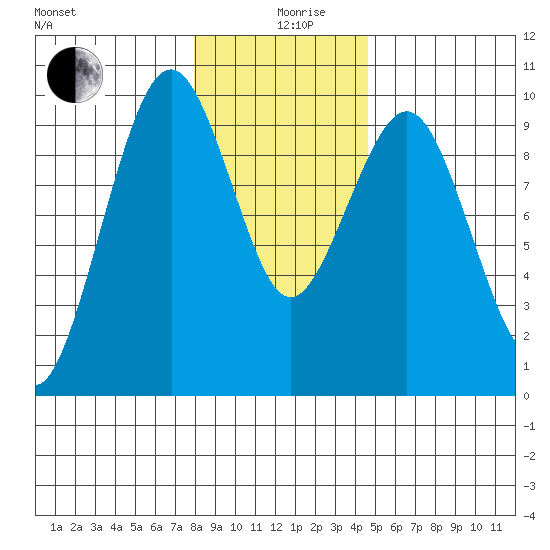 Willapa Bay 101 Bridge tide chart for Thursday, December 29, 2022