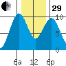 Willapa Bay 101 Bridge tide chart for Thursday, December 29, 2022