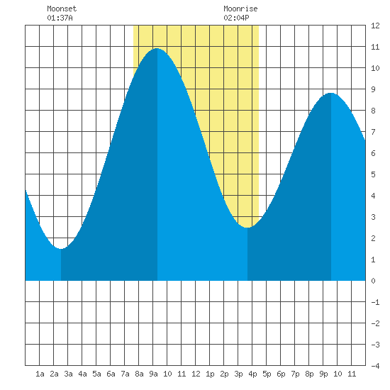Willapa Bay 101 Bridge tide chart for Friday, December 2, 2022