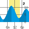 Willapa Bay 101 Bridge tide chart for Friday, December 2, 2022