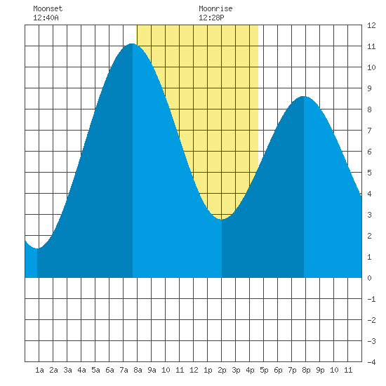 Willapa Bay 101 Bridge tide chart for Friday, December 30, 2022